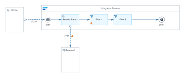sap integration suite process