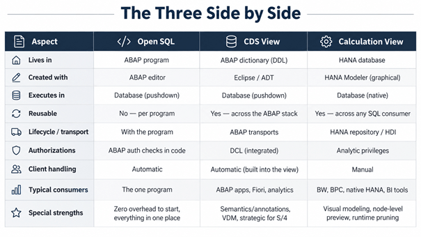 Open SQL, CDS View ve Calculation View karşılaştırma tablosu