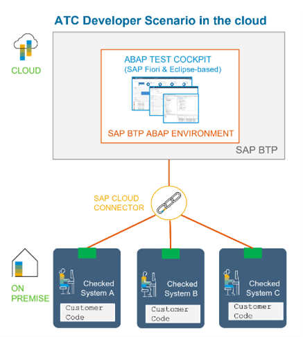 ATC Developer Scenario in the cloud