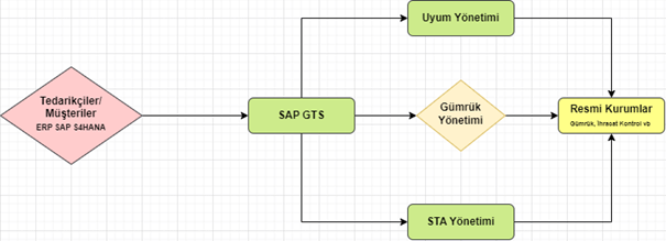 SAP GTS ile Süreç Yönetimi
