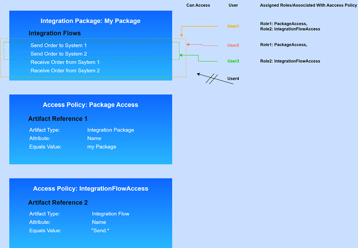 SAP Integration Suite Access Policy
