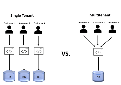 What is Multitenancy